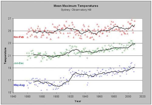 Mean Maximum Daytime Temperature, Sydney 1859 to 2009